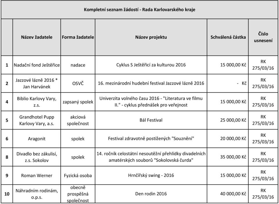 " - cyklus přednášek pro veřejnost 15 000,00 Kč 5 Grandhotel Pupp Karlovy Vary, a.s. akciová Bál Festival 25 000,00 Kč 6 Aragonit Festival zdravotně postižených "Souznění" 20 000,00 Kč 8 Divadlo bez zákulisí, z.