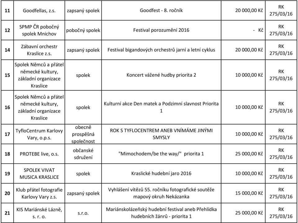 cyklus 20 000,00 Kč 15 Spolek Němců a přátel německé kultury, základní organizace Kraslice Koncert vážené hudby priorita 2 16 Spolek Němců a přátel německé kultury, základní organizace Kraslice