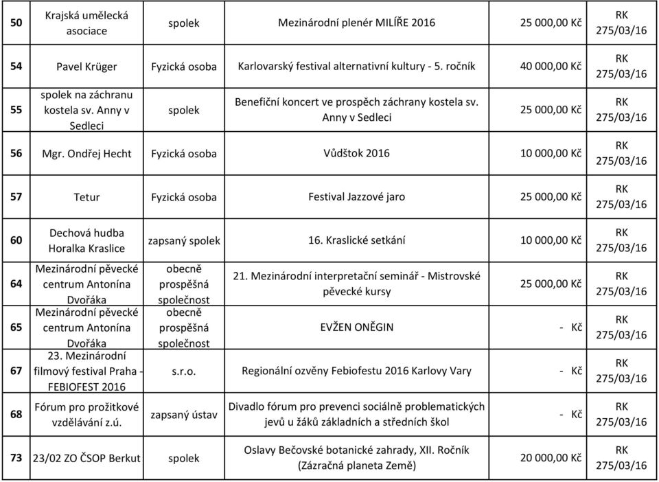 Anny v Sedleci 25 000,00 Kč Vůdštok 2016 57 Tetur Fyzická osoba Festival Jazzové jaro 25 000,00 Kč Dechová hudba 60 zapsaný 16.