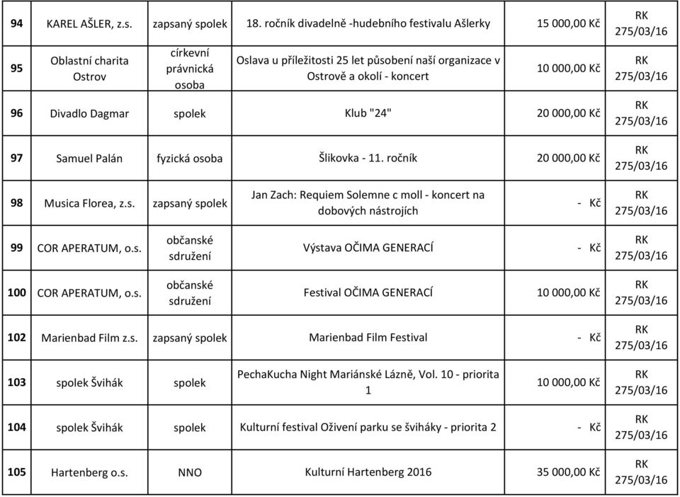 Divadlo Dagmar Klub "24" 20 000,00 Kč 97 Samuel Palán fyzická osoba Šlikovka - 11. ročník 20000,00 Kč 98 Musica Florea, z.s. zapsaný Jan Zach: Requiem Solemne c moll - koncert na dobových nástrojích občanské 99 COR APERATUM, o.