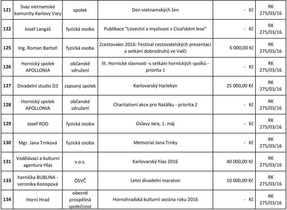 Hornické slavnosti -s setkání hornických spolků - priorita 1 127 128 Divadelní studio D3 zapsaný Hornický občanské APOLLONIA Karlovarský Harlekýn Charitativní akce pro Natálku - priorita 2 25000,00