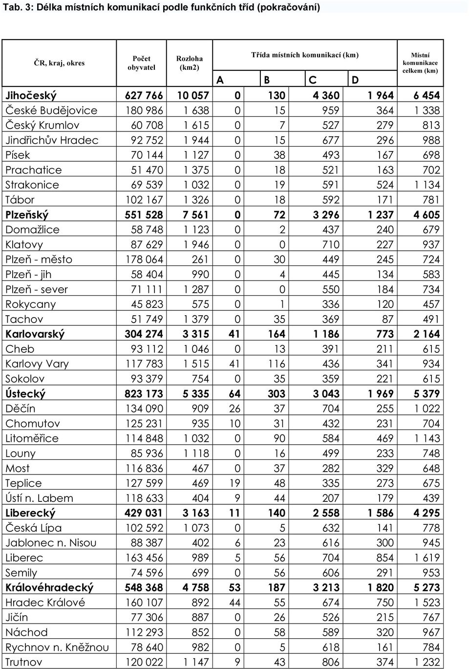 493 167 698 Prachatice 51 470 1 375 0 18 521 163 702 Strakonice 69 539 1 032 0 19 591 524 1 134 Tábor 102 167 1 326 0 18 592 171 781 Plzeňský 551 528 7 561 0 72 3 296 1 237 4 605 Domažlice 58 748 1