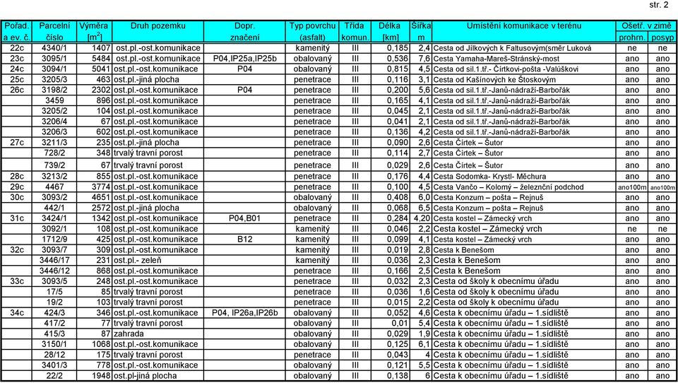 pl.-ost.komunikace P04 obalovaný III 0,815 4,5 Cesta od sil.1.tř.- Čírtkovi-pošta -Valúškovi ano ano 25c 3205/3 463 ost.pl.-jiná plocha penetrace III 0,116 3,1 Cesta od Kašínových ke Štoskovým ano ano 26c 3198/2 2302 ost.