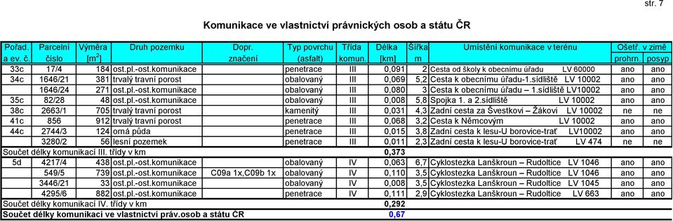 komunikace penetrace III 0,091 2 Cesta od školy k obecnímu úřadu LV 60000 ano ano 34c 1646/21 381 trvalý travní porost obalovaný III 0,069 5,2 Cesta k obecnímu úřadu-1.