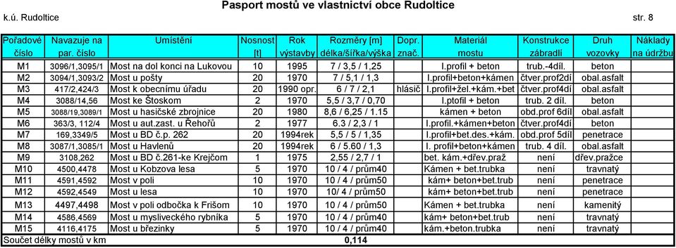 beton M2 3094/1,3093/2 Most u pošty 20 1970 7 / 5,1 / 1,3 I.profil+beton+kámen čtver.prof2dí obal.asfalt M3 417/2,424/3 Most k obecnímu úřadu 20 1990 opr. 6 / 7 / 2,1 hlásič I.profil+žel.+kám.+bet čtver.