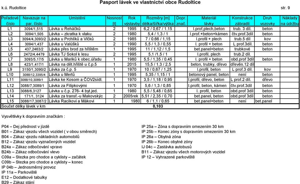 prof.3díl beton L3 3094/4,3093/2 Lávka u Prchlíků a Vlčků 2 1985 7 / 0.66 / 1,15 I.profil + plech trub.5 díl kov L4 3094/1,437 Lávka u Valúšků 2 1990 5,5 / 1,3 / 0,55 I. profil + beton L prof.3díl. beton L5 437,2463/2 Lávka přes brod za hřištěm 1 1995 11 / 1,12 / 1,5 bet.