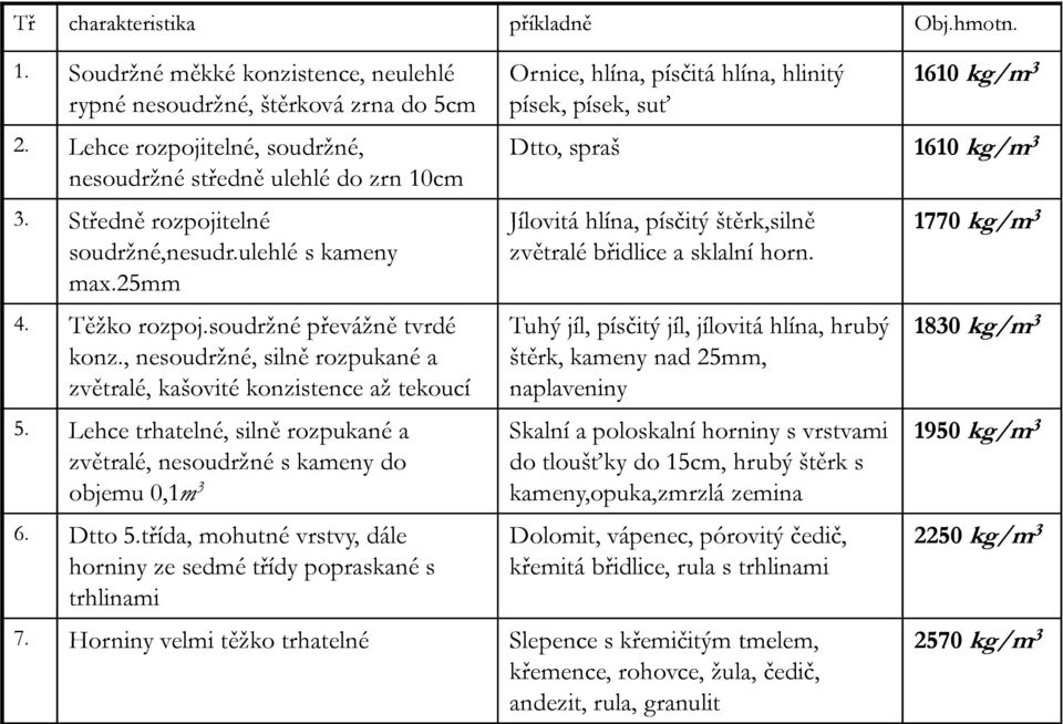 Lehce trhatelné, silně rozpukané a zvětralé, nesoudržné s kameny do objemu 0,1m 3 6. Dtto 5.třída, mohutné vrstvy, dále horniny ze sedmé třídy popraskané s trhlinami 7.