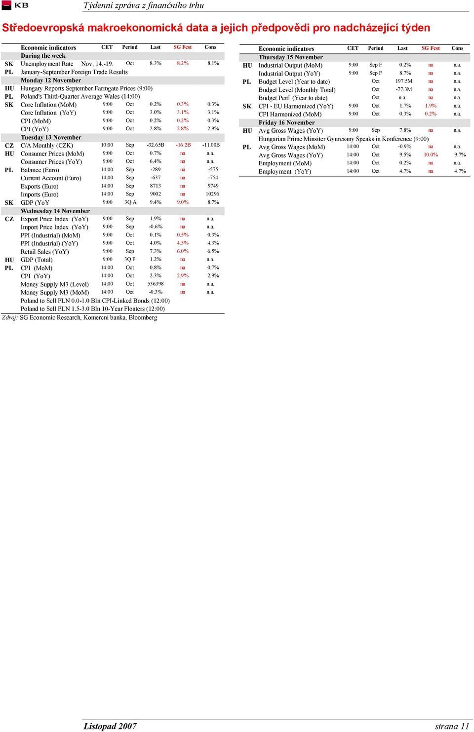 2% 0.3% 0.3% Core Inflation (YoY) 9:00 Oct 3.0% 3.1% 3.1% CPI (MoM) 9:00 Oct 0.2% 0.2% 0.3% CPI (YoY) 9:00 Oct 2.8% 2.8% 2.9% Tuesday 13 November CZ C/A Monthly (CZK) 10:00 Sep -32.65B -16.2B -11.