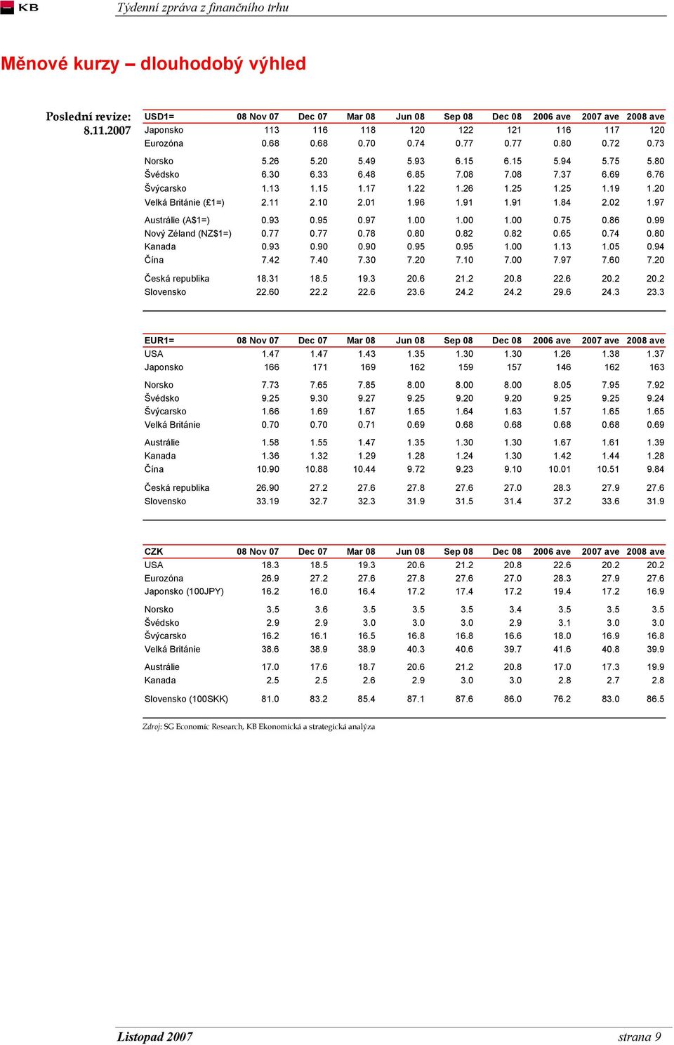 20 Velká Británie ( 1=) 2.10 2.01 1.96 1.91 1.91 1.84 2.02 1.97 Austrálie (A$1=) 0.93 0.95 0.97 1.00 1.00 1.00 0.75 0.86 0.99 Nový Zéland (NZ$1=) 0.77 0.77 0.78 0.80 0.82 0.82 0.65 0.74 0.80 Kanada 0.