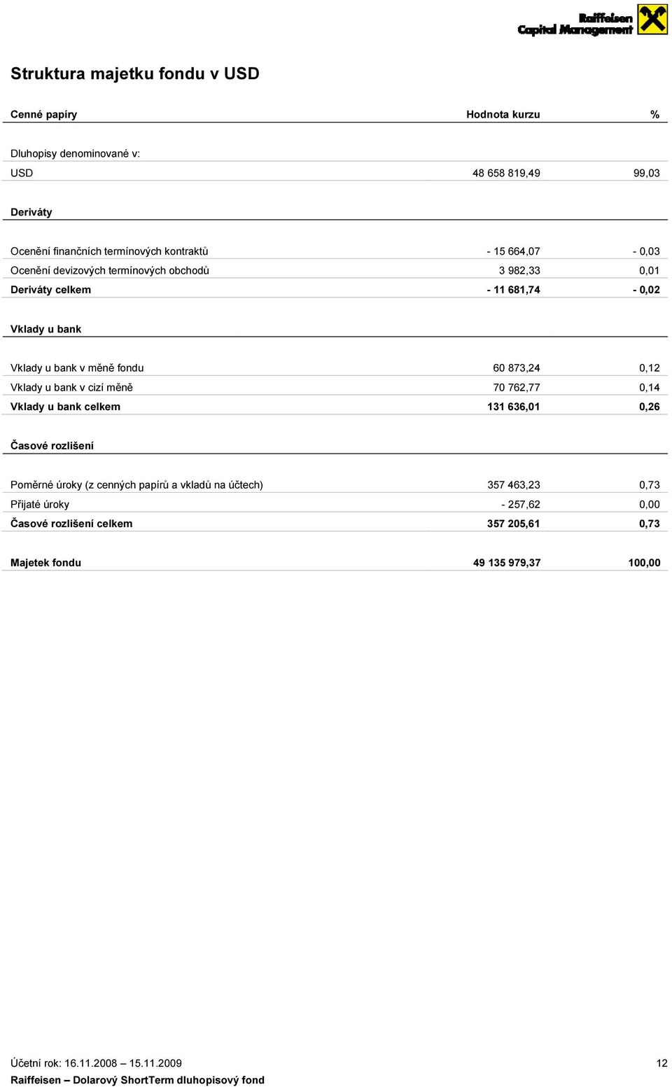 bank v měně fondu Vklady u bank v cizí měně Vklady u bank celkem 60 873,24 70 762,77 131 636,01 0,12 0,14 0,26 Časové rozlišení Poměrné úroky (z