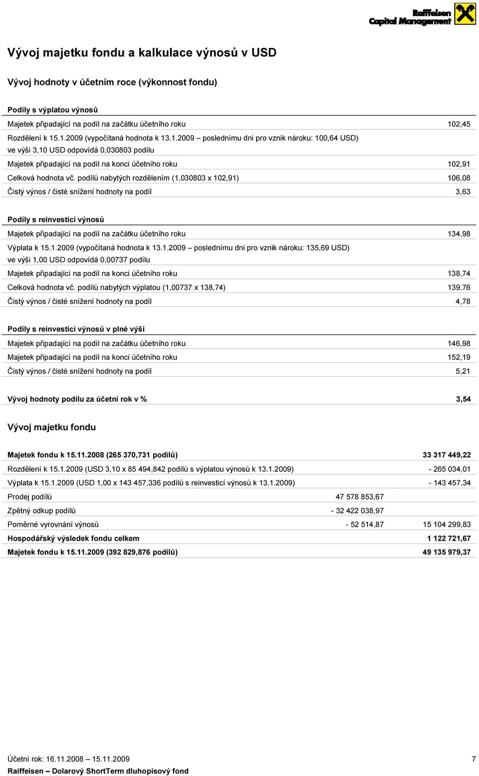 podílů nabytých rozdělením (1,030803 x 102,91) Čistý výnos / čisté snížení hodnoty na podíl 102,45 102,91 106,08 3,63 Podíly s reinvesticí výnosů Majetek připadající na podíl na začátku účetního roku