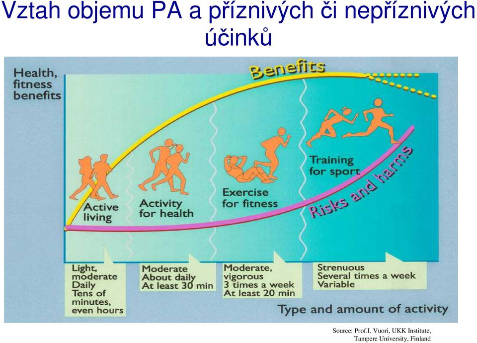 účinků Source: Prof.I.