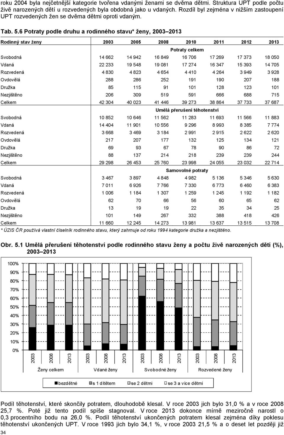 6 Potraty podle druhu a rodinného stavu* ženy, Rodinný stav ženy 2005 2010 2011 2012 Potraty celkem Svobodná 14 662 14 942 16 849 16 706 17 269 17 373 18 050 Vdaná 22 233 19 548 19 081 17 274 16 347