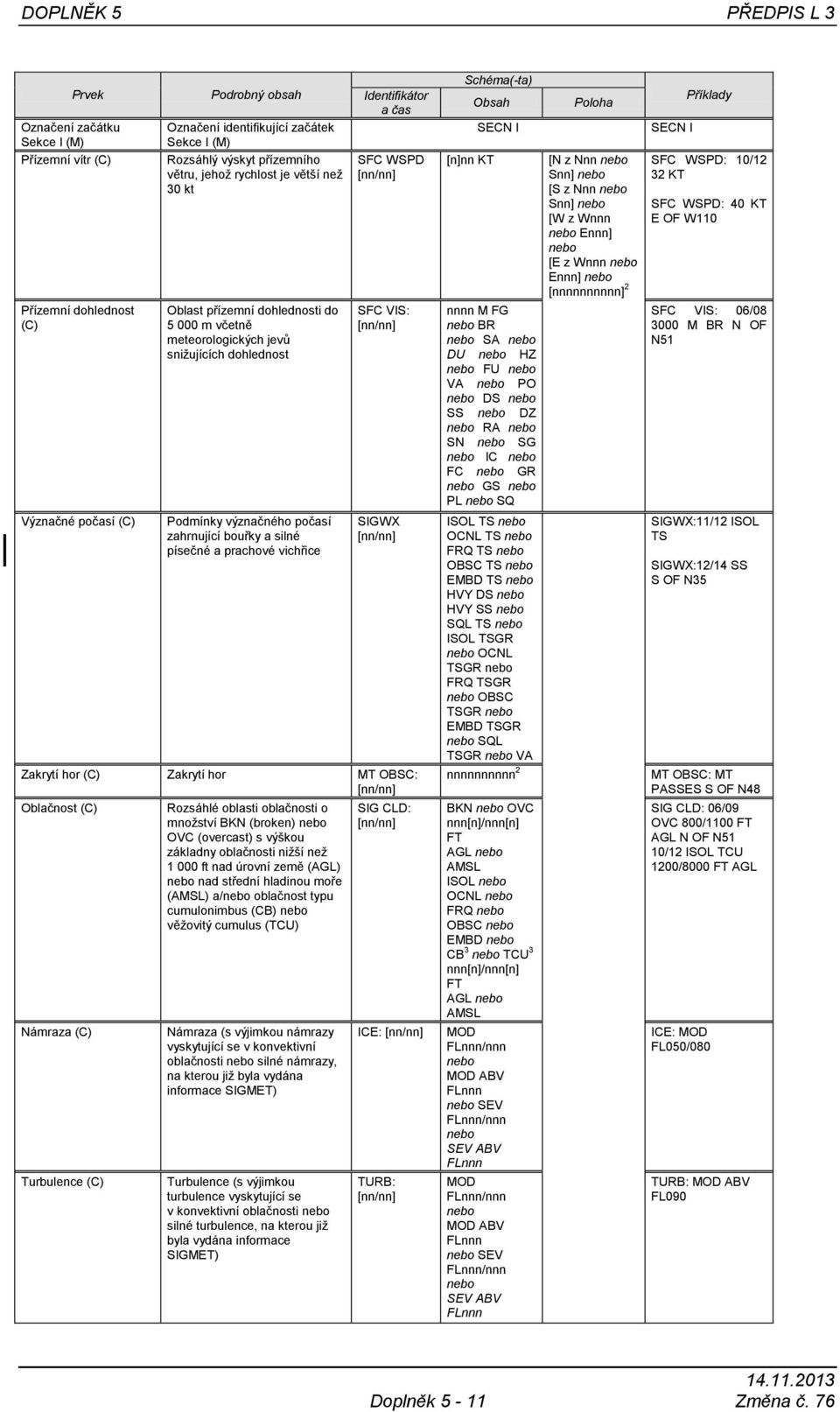 písečné a prachové vichřice Identifikátor a čas SFC WSPD [nn/nn] SFC VIS: [nn/nn] SIGWX [nn/nn] Zakrytí hor (C) Zakrytí hor MT OBSC: [nn/nn] Oblačnost (C) Námraza (C) Turbulence (C) Rozsáhlé oblasti