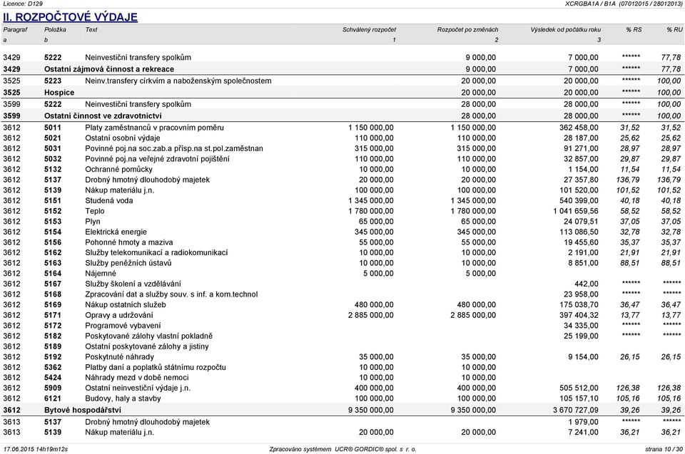 100,00 3599 Ostatní činnost ve zdravotnictví 28 000,00 28 000,00 ****** 100,00 3612 5011 Platy zaměstnanců v pracovním poměru 1 150 000,00 1 150 000,00 362 458,00 31,52 31,52 3612 5021 Ostatní osobní