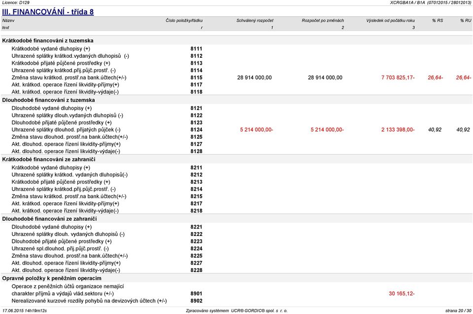 účtech(+/-) 8115 28 914 000,00 28 914 000,00 7 703 825,17-26,64-26,64- Akt. krátkod.