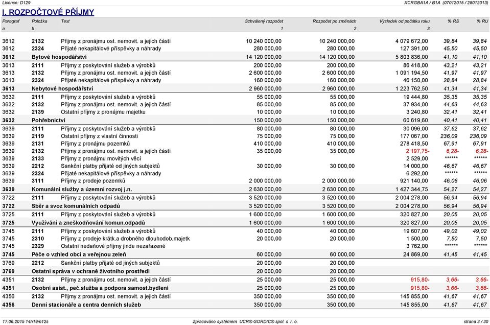 000,00 14 120 000,00 5 803 836,00 41,10 41,10 3613 2111 Příjmy z poskytování služeb a výrobků 200 000,00 200 000,00 86 418,00 43,21 43,21 3613 2132 Přijmy z pronájmu ost. nemovit.