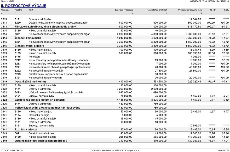 800 000,00 1 020 000,00 818 170,50 102,27 80,21 3314 5169 Nákup ostatních služeb 40 000,00 40 000,00 3314 5331 Neinvestiční příspěvky zřízeným příspěvkovým organ 4 900 000,00 4 880 000,00 2 060