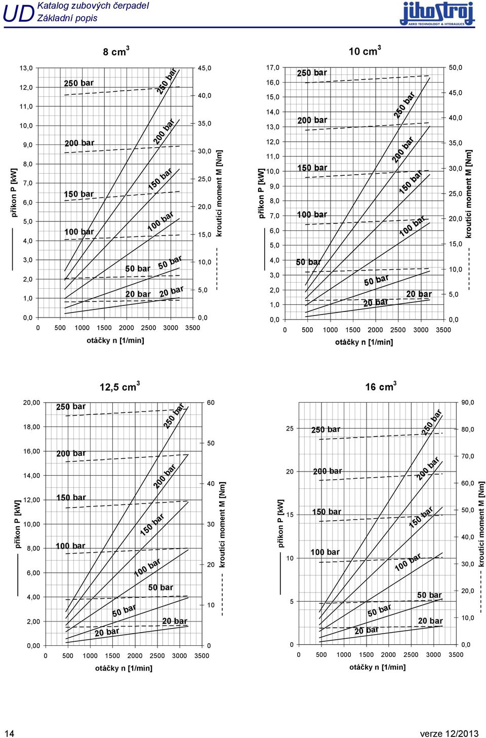 10,0 5,0 0,0 0,0 0 500 1000 1500 2000 2500 3000 3500 otáčky n [1/min] 0,0 0,0 0 500 1000 1500 2000 2500 3000 3500 otáčky n [1/min] 12,5 cm 3 16 cm 3 20,00 18,00 16,00 14,00 12,00 10,00 8,00 6,00 4,00