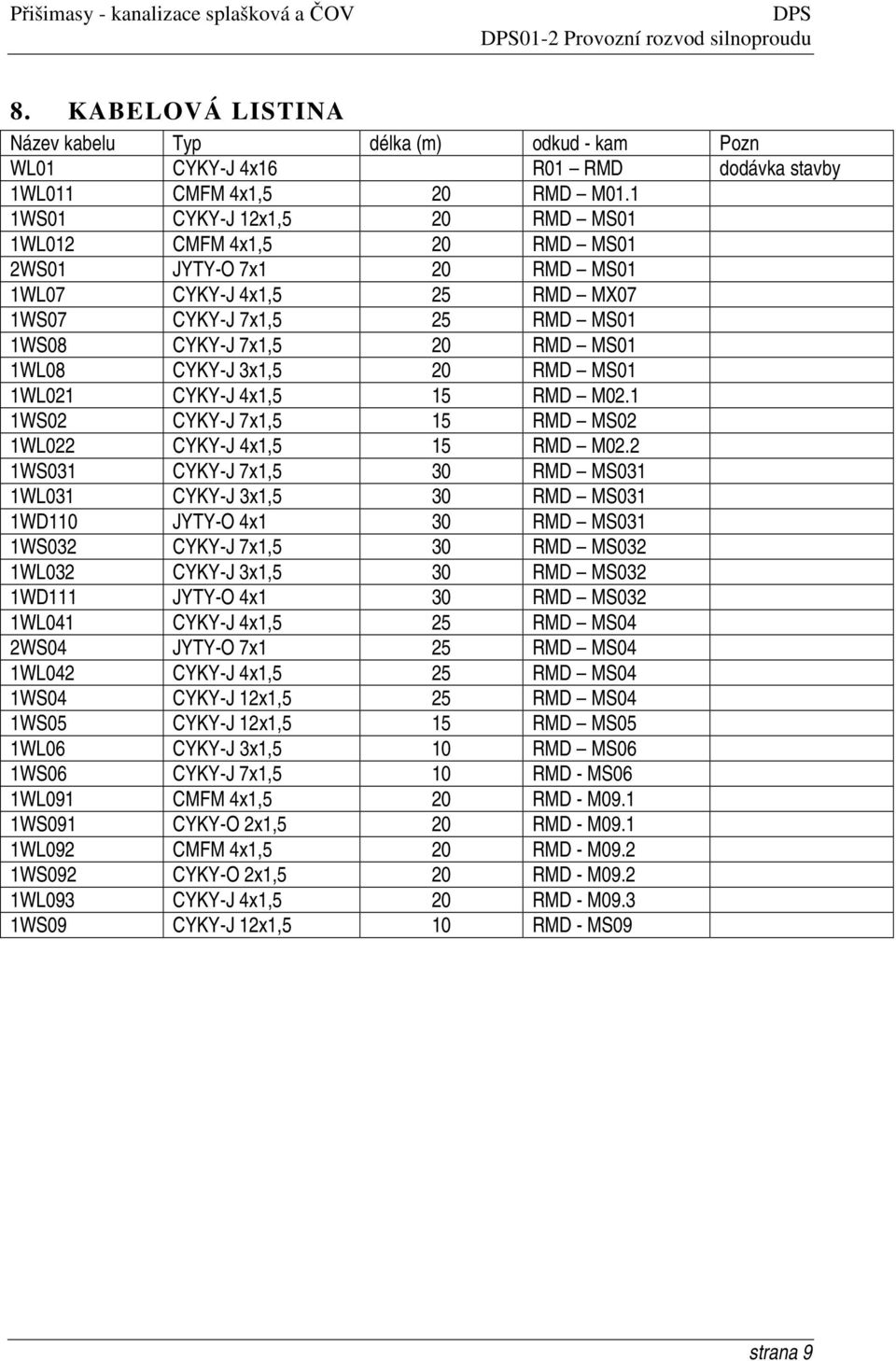 3x1,5 20 RMD MS01 1WL021 CYKY-J 4x1,5 15 RMD M02.1 1WS02 CYKY-J 7x1,5 15 RMD MS02 1WL022 CYKY-J 4x1,5 15 RMD M02.