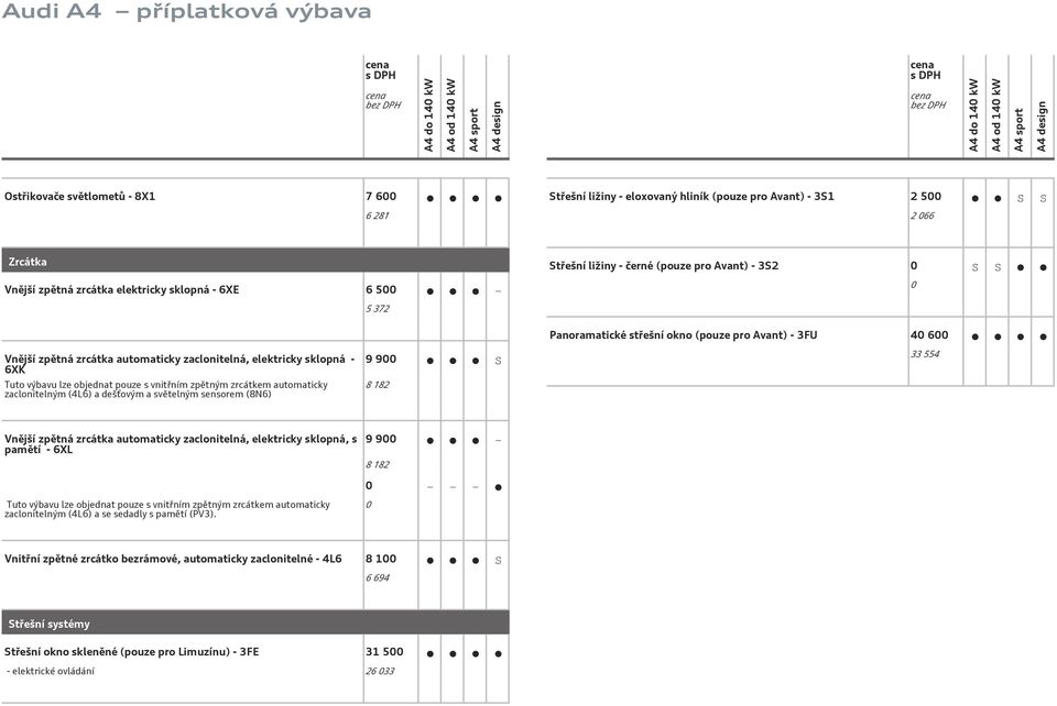 (4L6) a dešťovým a světelným sensorem (8N6) 9 900 S 8 182 Panoramatické střešní okno (pouze pro Avant) - 3FU 40 600 33 554 Vnější zpětná zrcátka automaticky zaclonitelná, elektricky sklopná, s pamětí