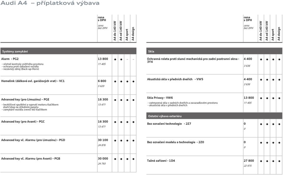 garážových vrat) - VC1 6 800 5 620 Akustická skla v předních dveřích - VW5 4 400 3 636 Advanced key (pro Limuzínu) - PGE 16 300 - bezklíčové spuštění a vypnutí motoru tlačítkem start/stop na středním