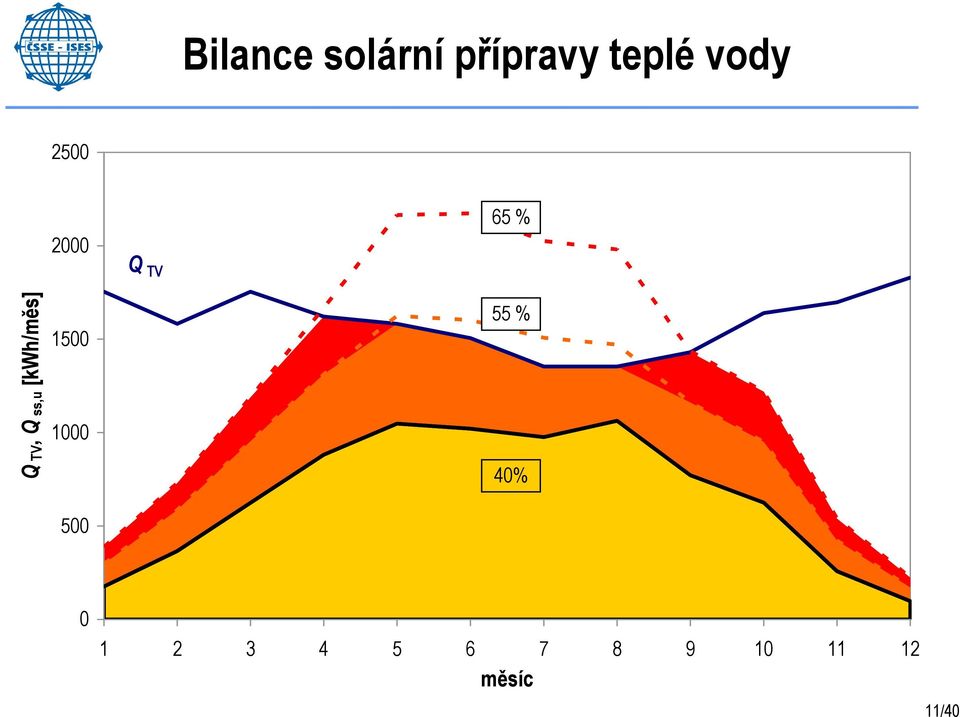 [kwh/měs] 1500 1000 500 55 % 40% 0