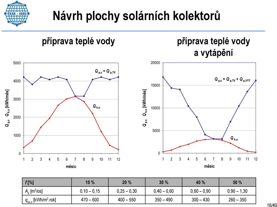 1 2 3 4 5 6 7 8 9 10 11 12 měsíc 0 1 2 3 4 5 6 7 8 9 10 11 12 měsíc f [%] 10 % 20 % 30 % 40 % 50 % A k [m 2 /os]