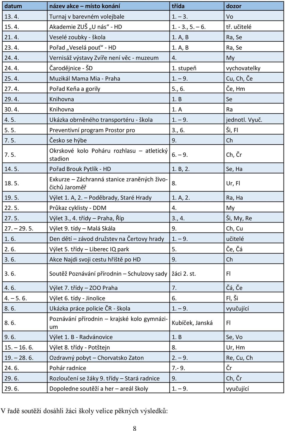 Če, Hm 29. 4. Knihovna 1. B Se 30. 4. Knihovna 1. A Ra 4. 5. Ukázka obrněného transportéru - škola 1. 9. jednotl. Vyuč. 5. 5. Preventivní program Prostor pro 3., 6. Ši, Fl 7. 5. Česko se hýbe 9. Ch 7.