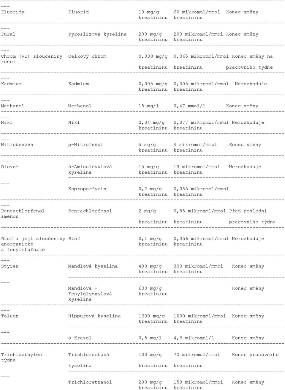 - Nitrobenzen p-nitrofenol 5 mg/g 4 mikromol/mmol Konec směny - Olovo* 5-Aminolevulová 15 mg/g 13 mikromol/mmol Nerozhoduje kyselina -- Koproporfyrin 0,2 mg/g 0,035 mikromol/mmol - Pentachlorfenol