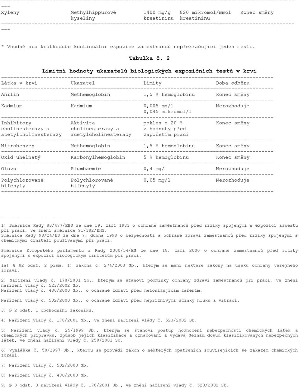 0,045 mikromol/l Inhibitory Aktivita pokles o 20 % Konec směny cholinesterazy a cholinesterazy a z hodnoty před acetylcholinesterazy acetylcholinesterazy započetím prací Nitrobenzen Methemoglobin 1,5