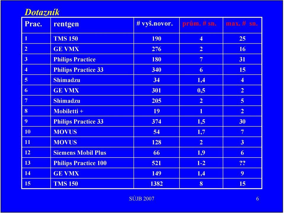 1 TMS 150 190 4 5 76 16 3 Philips Practice 180 7 31 4 Philips Practice 33 340 6 15 5 Shimadzu