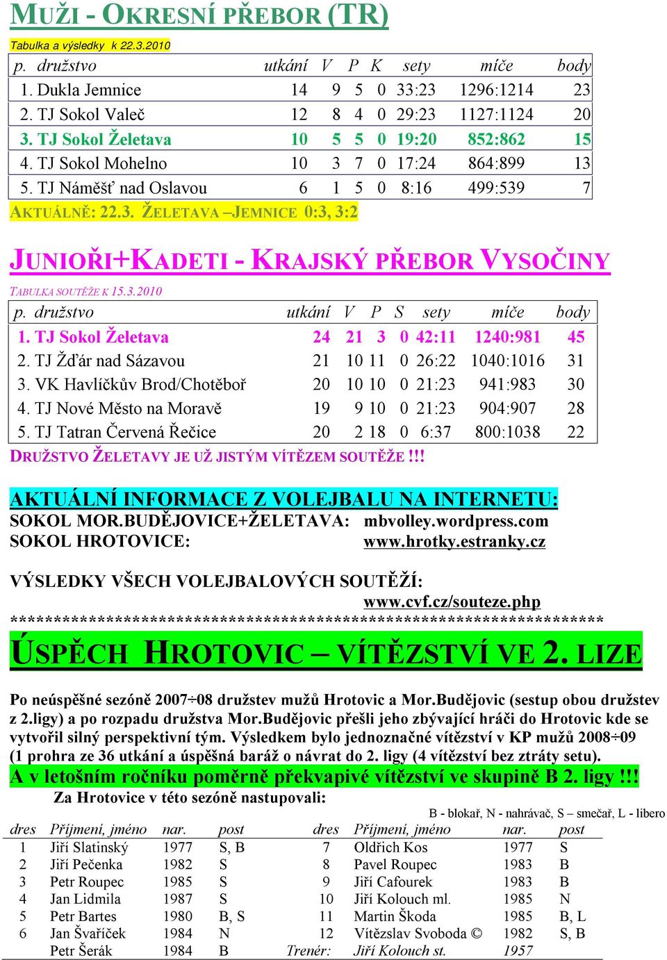 3.2010 p. družstvo utkání V P S sety míče body 1. TJ Sokol Želetava 24 21 3 0 42:11 1240:981 45 2. TJ Žďár nad Sázavou 21 10 11 0 26:22 1040:1016 31 3.