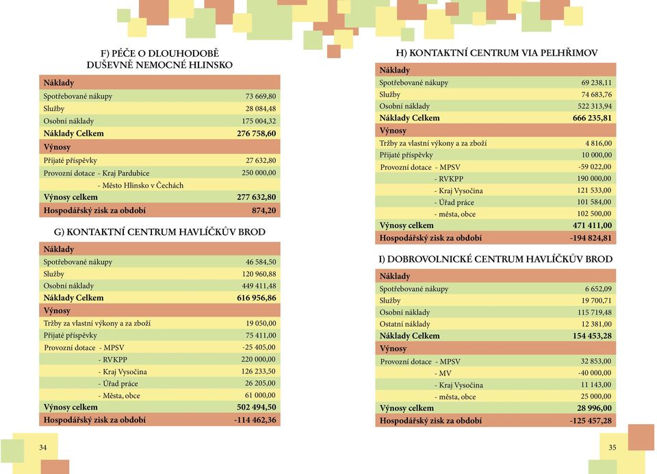 Služby 120 960,88 Osobní náklady 449 411,48 Náklady Celkem 616 956,86 Výnosy Tržby za vlastní výkony a za zboží 19 050,00 Přijaté příspěvky 75 411,00 Provozní dotace - MPSV -25 405,00 - RVKPP 220