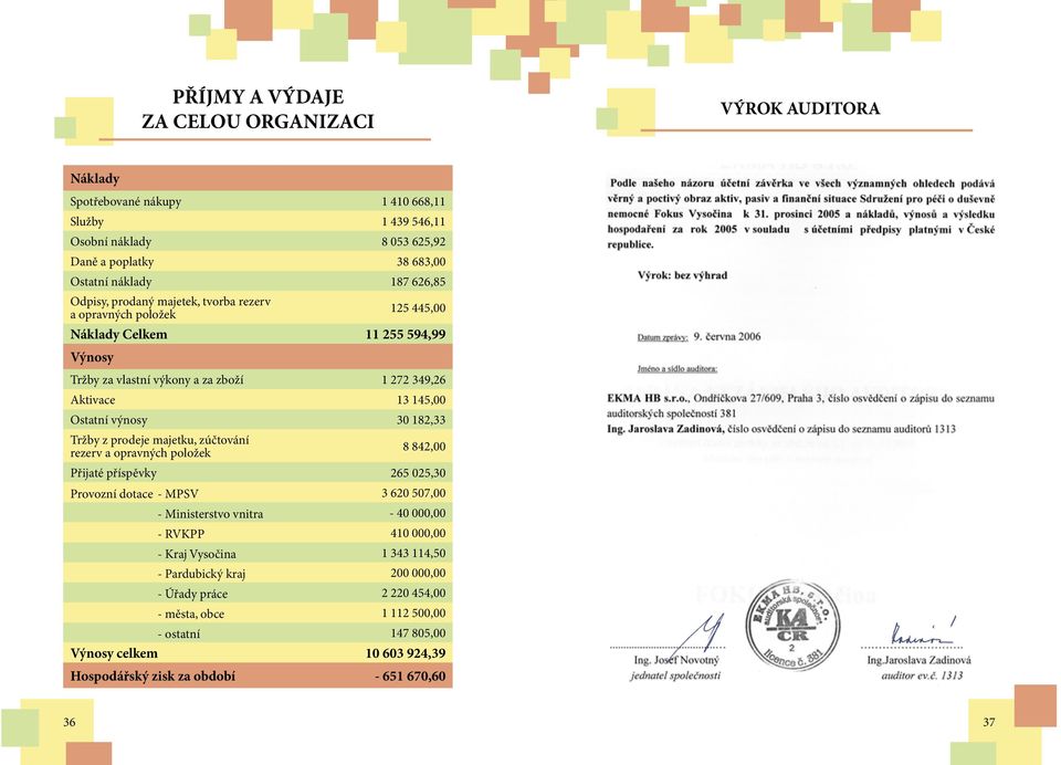 182,33 Tržby z prodeje majetku, zúčtování rezerv a opravných položek 8 842,00 Přijaté příspěvky 265 025,30 Provozní dotace - MPSV 3 620 507,00 - Ministerstvo vnitra - 40 000,00 - RVKPP 410 000,00