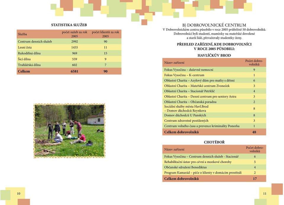 PŘEHLED ZAŘÍZENÍ, KDE DOBROVOLNÍCI V ROCE 2005 PŮSOBILI: HAVLÍČKŮV BROD Název zařízení Počet dobrovolníků Fokus Vysočina duševně nemocní 9 Fokus Vysočina K-centrum 1 Oblastní Charita Azylový dům pro