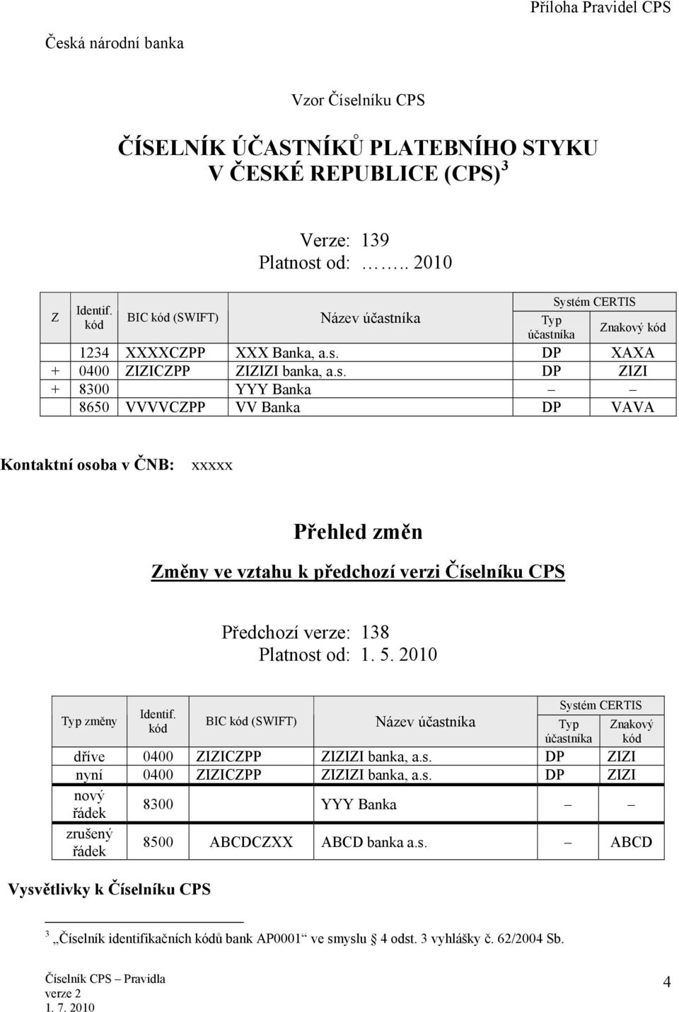 níka Typ účastníka Systém CERTIS Znakový 1234 XXXXCZPP XXX Banka, a.s. DP XAXA + 0400 ZIZICZPP ZIZIZI banka, a.s. DP ZIZI + 8300 YYY Banka 8650 VVVVCZPP VV Banka DP VAVA Kontaktní osoba v ČNB: xxxxx Přehled změn Změny ve vztahu k předchozí verzi Číselníku CPS Předchozí verze: 138 Platnost od: 1.