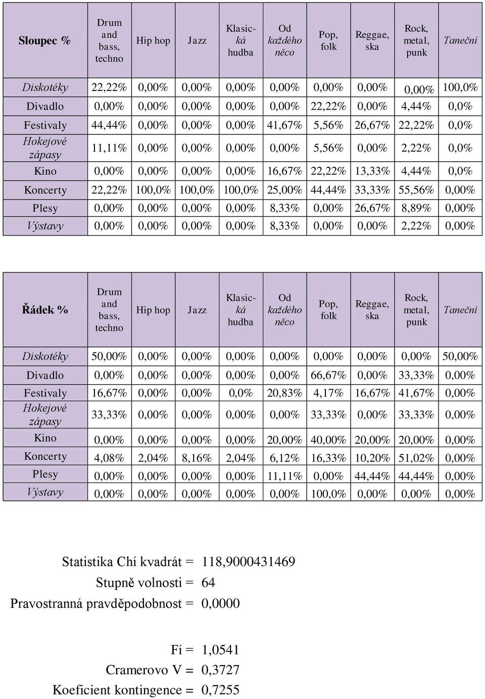 55,56% 0,00% Plesy 0,00% 0,00% 0,00% 0,00% 8,33% 0,00% 26,67% 8,89% 0,00% Výstavy 0,00% 0,00% 0,00% 0,00% 8,33% 0,00% 0,00% 2,22% 0,00% Řádek % Diskotéky 50,00% 0,00% 0,00% 0,00% 0,00% 0,00% 0,00%