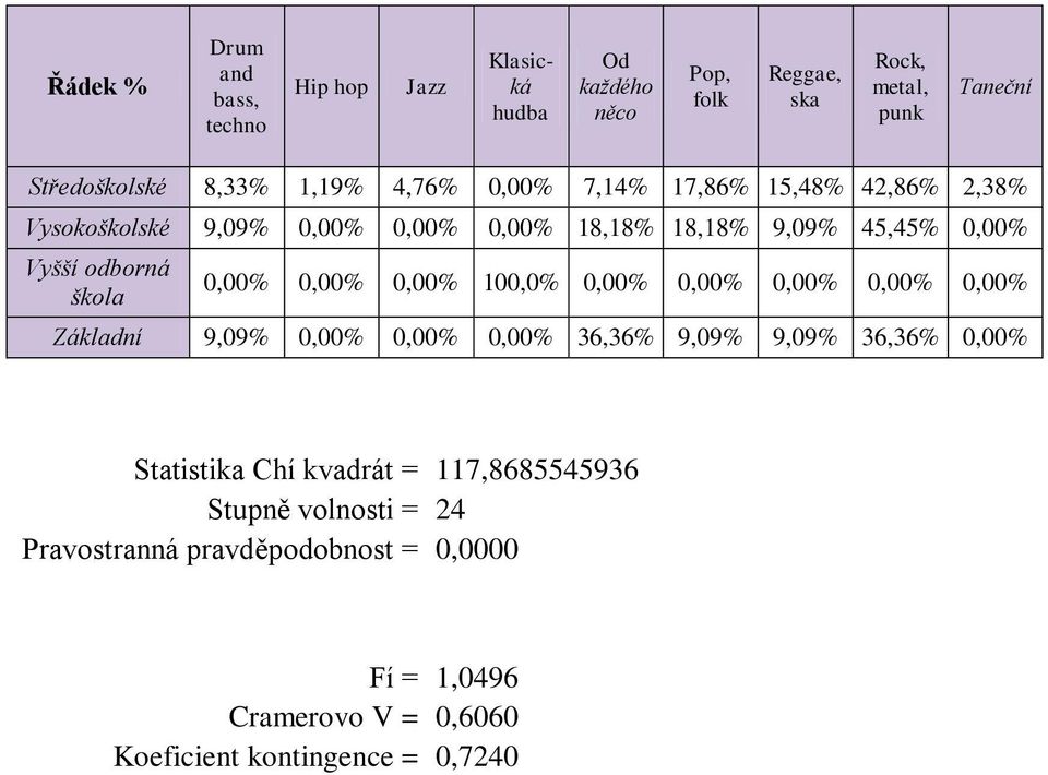 Základní 9,09% 0,00% 0,00% 0,00% 36,36% 9,09% 9,09% 36,36% 0,00% Statistika Chí kvadrát = 117,8685545936 Stupně