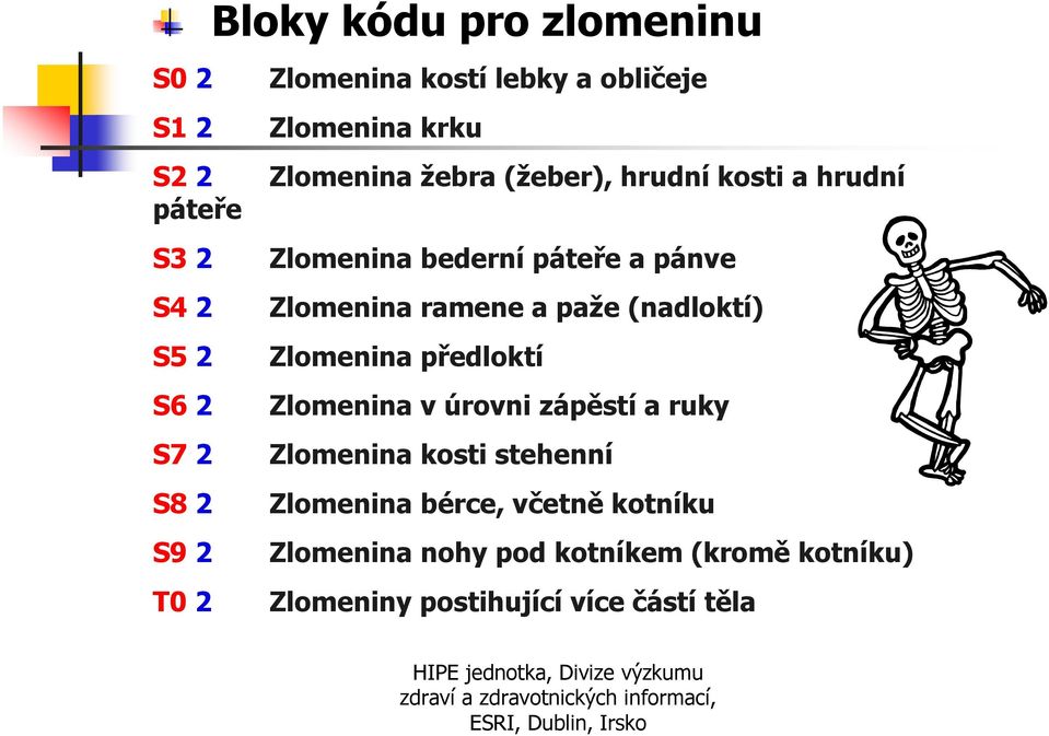 (nadloktí) S5 2 Zlomenina předloktí S6 2 Zlomenina v úrovni zápěstí a ruky S7 2 Zlomenina kosti stehenní S8 2