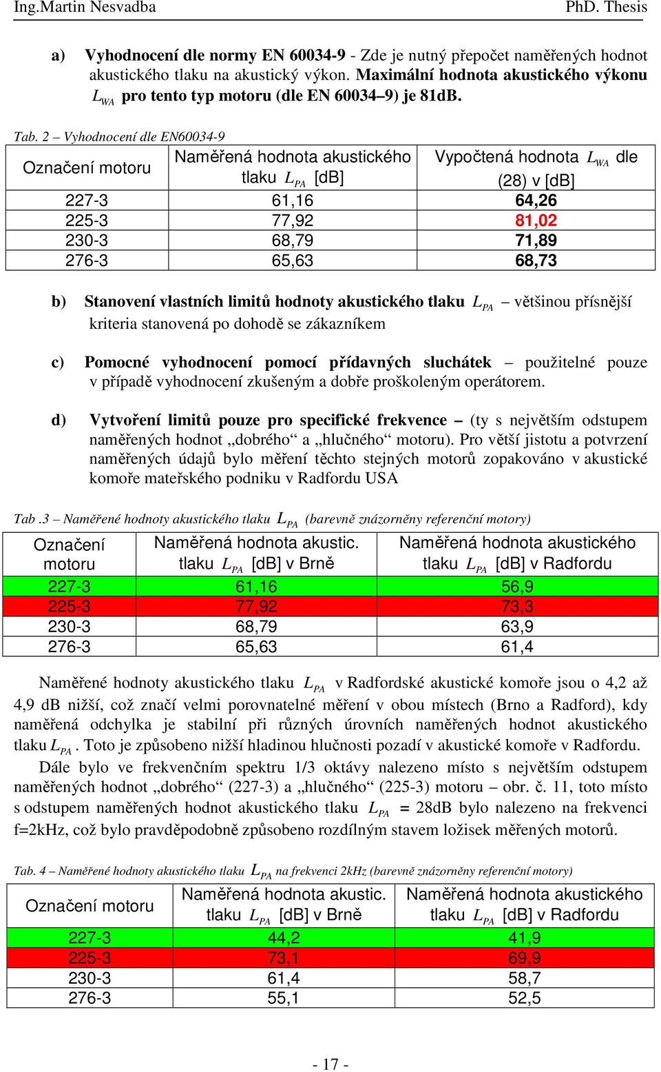 2 Vyhodnocení dle EN60034-9 Označení motou Naměřená hodnota akustického Vypočtená hodnota L WA dle tlaku L PA [db] (28) v [db] 227-3 61,16 64,26 225-3 77,92 81,02 230-3 68,79 71,89 276-3 65,63 68,73