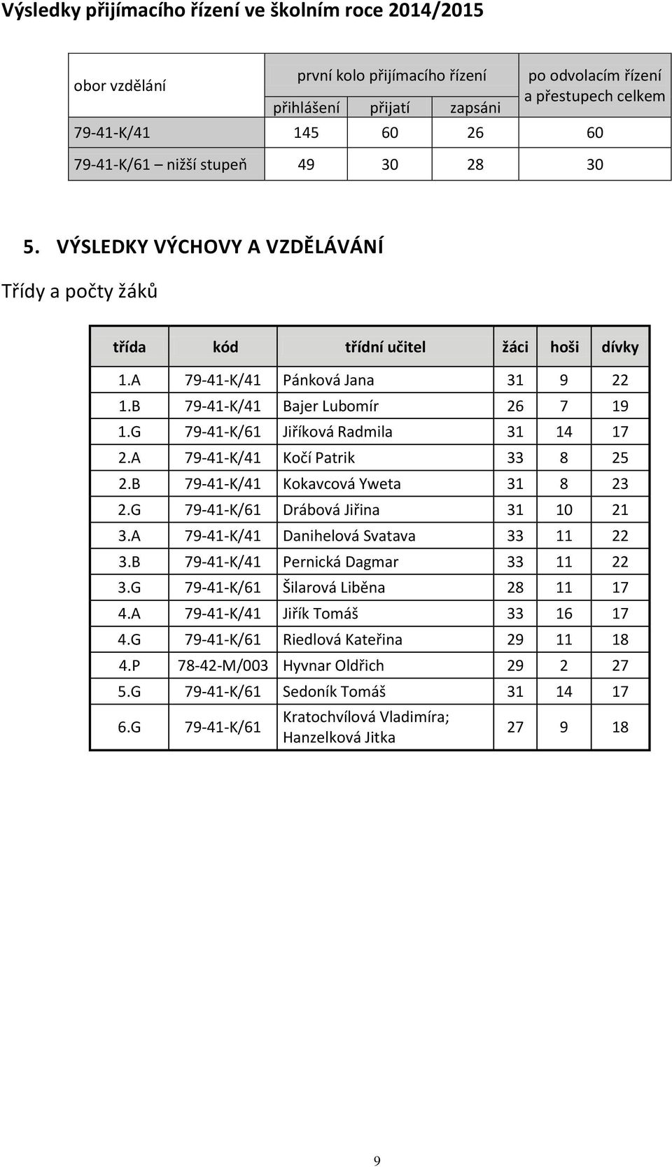 G 79-41-K/61 Jiříková Radmila 31 14 17 2.A 79-41-K/41 Kočí Patrik 33 8 25 2.B 79-41-K/41 Kokavcová Yweta 31 8 23 2.G 79-41-K/61 Drábová Jiřina 31 10 21 3.A 79-41-K/41 Danihelová Svatava 33 11 22 3.