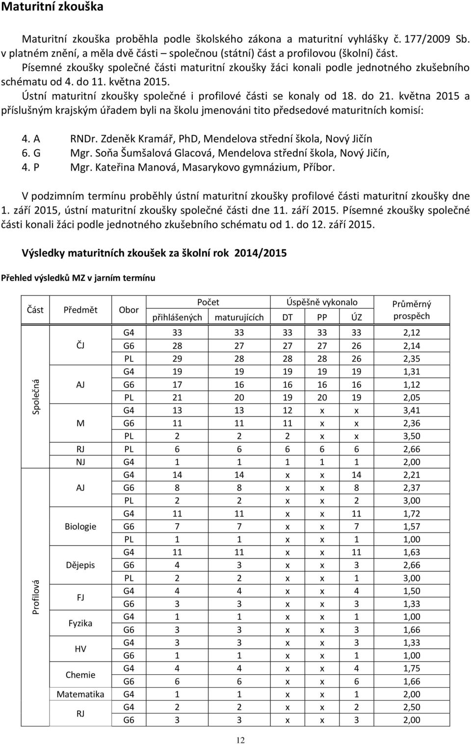 května 2015. Ústní maturitní zkoušky společné i profilové části se konaly od 18. do 21. května 2015 a příslušným krajským úřadem byli na školu jmenováni tito předsedové maturitních komisí: 4. A RNDr.