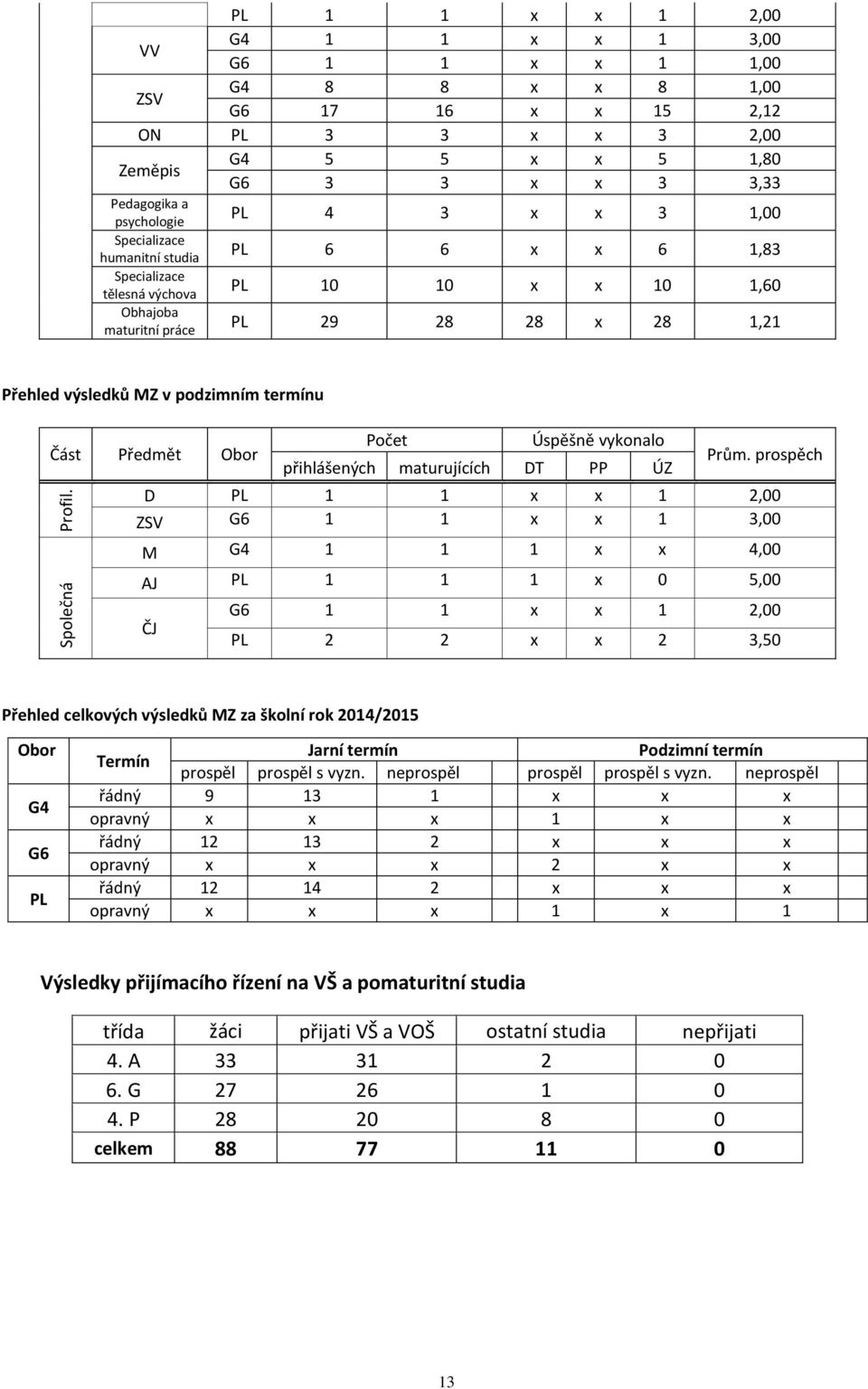 x 3 1,00 Specializace humanitní studia PL 6 6 x x 6 1,83 Specializace tělesná výchova PL 10 10 x x 10 1,60 Obhajoba maturitní práce PL 29 28 28 x 28 1,21 Přehled výsledků MZ v podzimním termínu Část