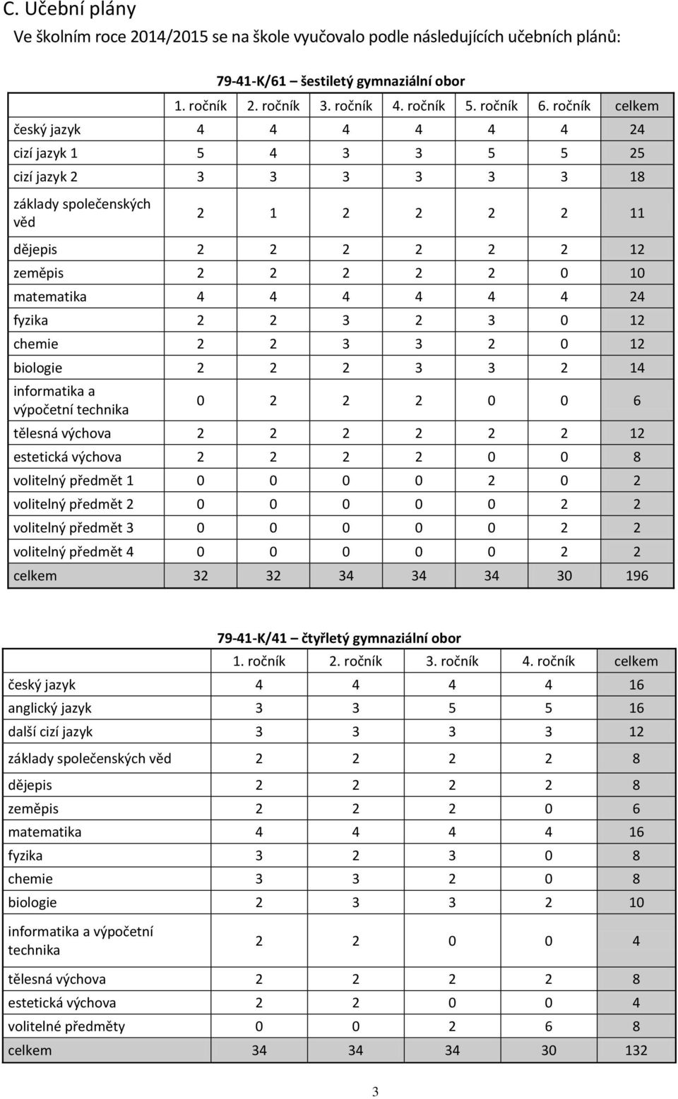 4 4 4 4 24 fyzika 2 2 3 2 3 0 12 chemie 2 2 3 3 2 0 12 biologie 2 2 2 3 3 2 14 informatika a výpočetní technika 0 2 2 2 0 0 6 tělesná výchova 2 2 2 2 2 2 12 estetická výchova 2 2 2 2 0 0 8 volitelný