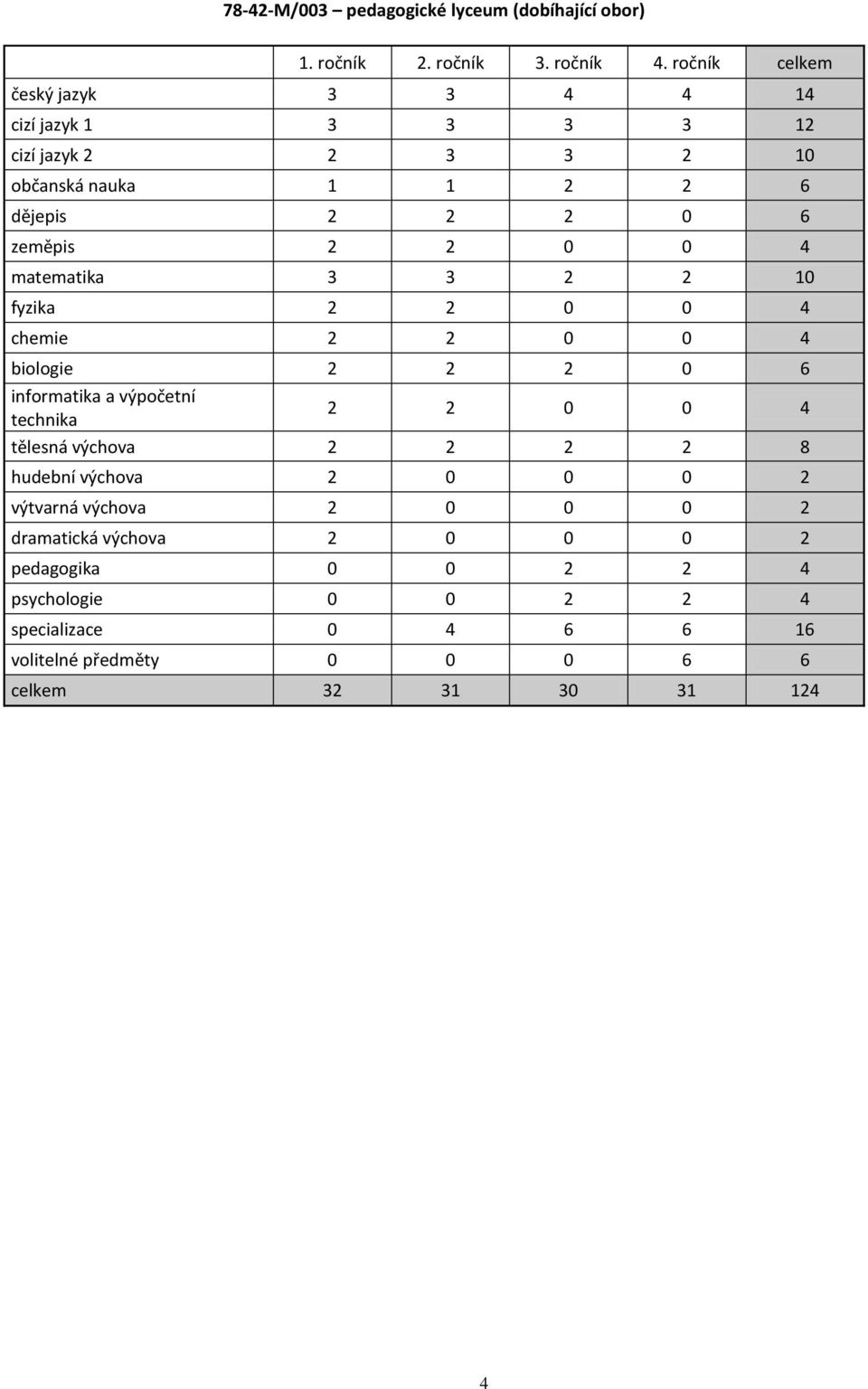 4 matematika 3 3 2 2 10 fyzika 2 2 0 0 4 chemie 2 2 0 0 4 biologie 2 2 2 0 6 informatika a výpočetní technika 2 2 0 0 4 tělesná výchova 2 2 2 2