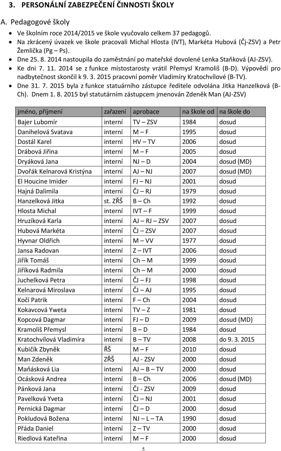 Ke dni 7. 11. 2014 se z funkce místostarosty vrátil Přemysl Kramoliš (B-D). Výpovědí pro nadbytečnost skončil k 9. 3. 2015 pracovní poměr Vladimíry Kratochvílové (B-TV). Dne 31. 7. 2015 byla z funkce statuárního zástupce ředitele odvolána Jitka Hanzelková (B- Ch).