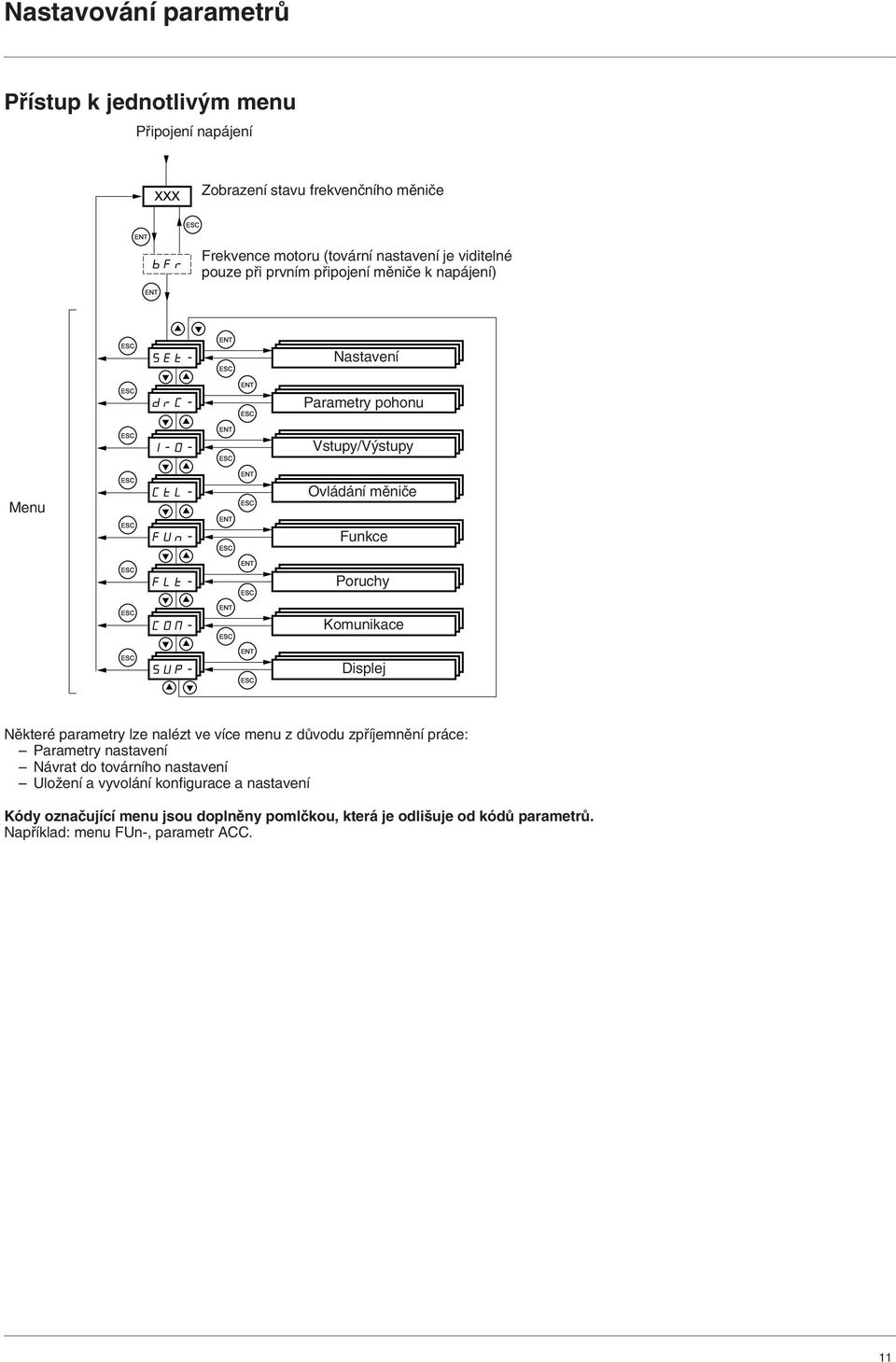 Funkce FLt- Poruchy CON- Komunikace SUP- Displej Nûkteré parametry lze nalézt ve více menu z dûvodu zpfiíjemnûní práce: Parametry Návrat do