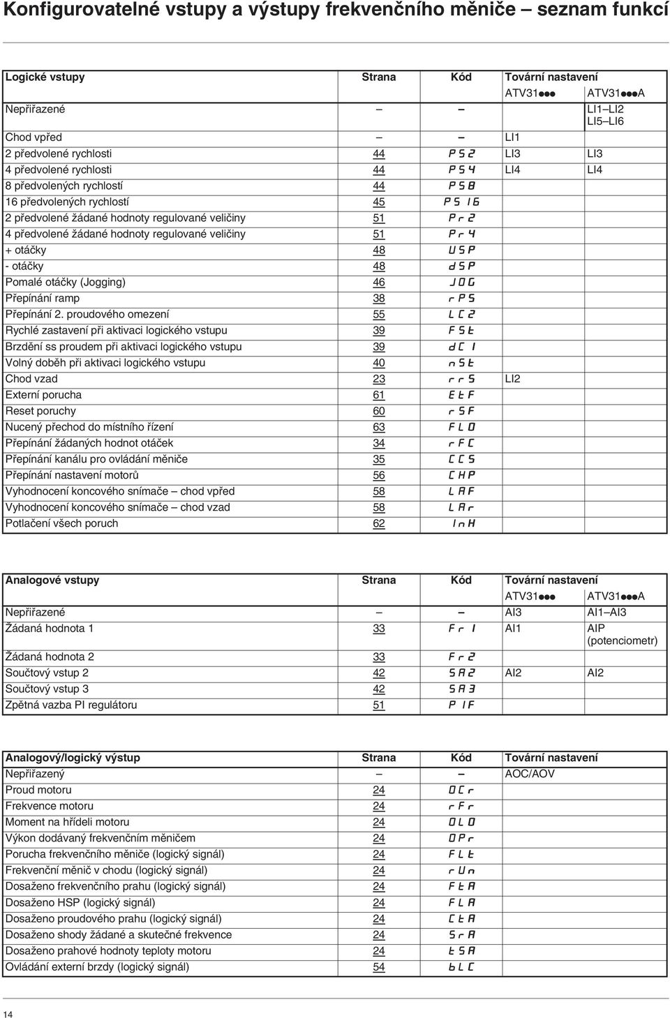 regulované veliãiny 51 Pr4 + otáãky 48 U5P - otáãky 48 d5p Pomalé otáãky (Jogging) 46 JOG Pfiepínání ramp 38 rp5 Pfiepínání 2.