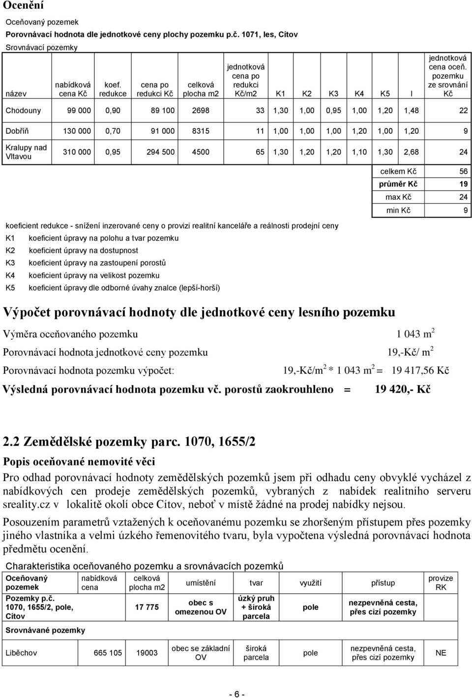 pozemku ze srovnání Kč Chodouny 99 000 0,90 89 100 2698 33 1,30 1,00 0,95 1,00 1,20 1,48 22 Dobříň 130 000 0,70 91 000 8315 11 1,00 1,00 1,00 1,20 1,00 1,20 9 Kralupy nad Vltavou 310 000 0,95 294 500